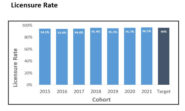 Graph of Licensure Rates for UMMC from 2015 through 2021 with a target rate.  The Licensure Rate in 2021 was 96.5%, and the target rate was 96%.